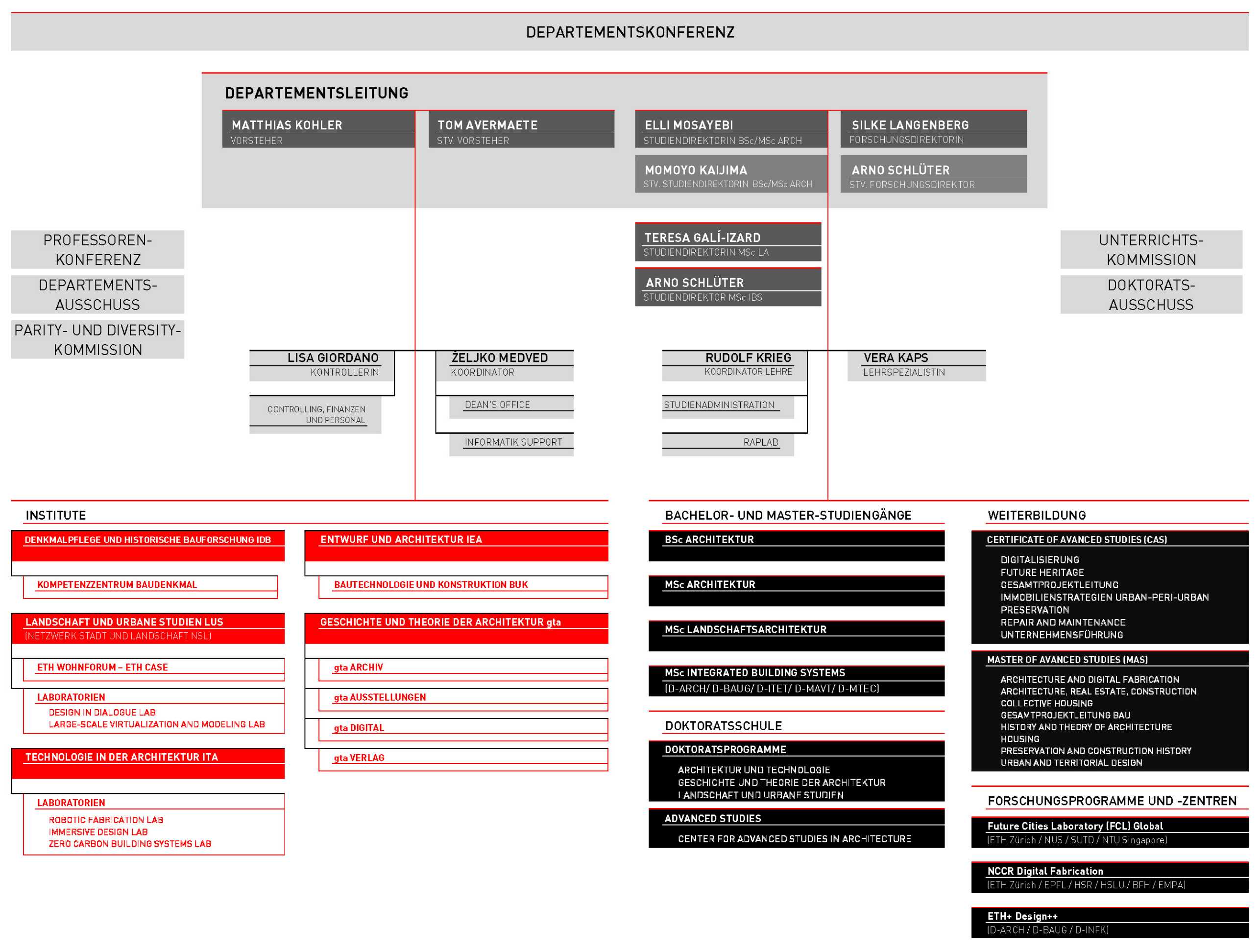 Vergrösserte Ansicht: Organigramm D-ARCH 2023–2025 (Version: 1.8.2023)