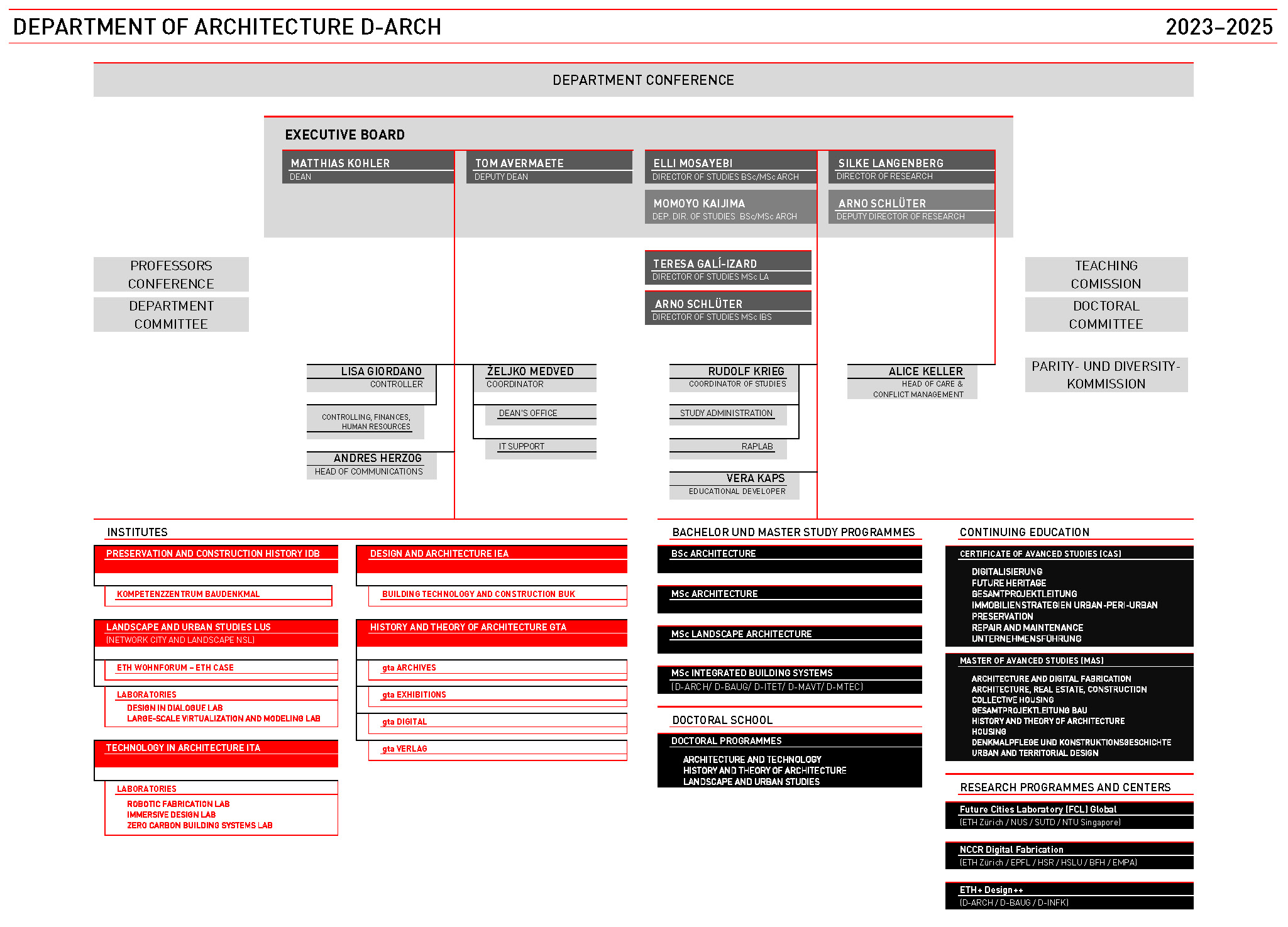 Enlarged view: Organisational chart of D-ARCH 2023–2025 (Version: 4.10.2024)