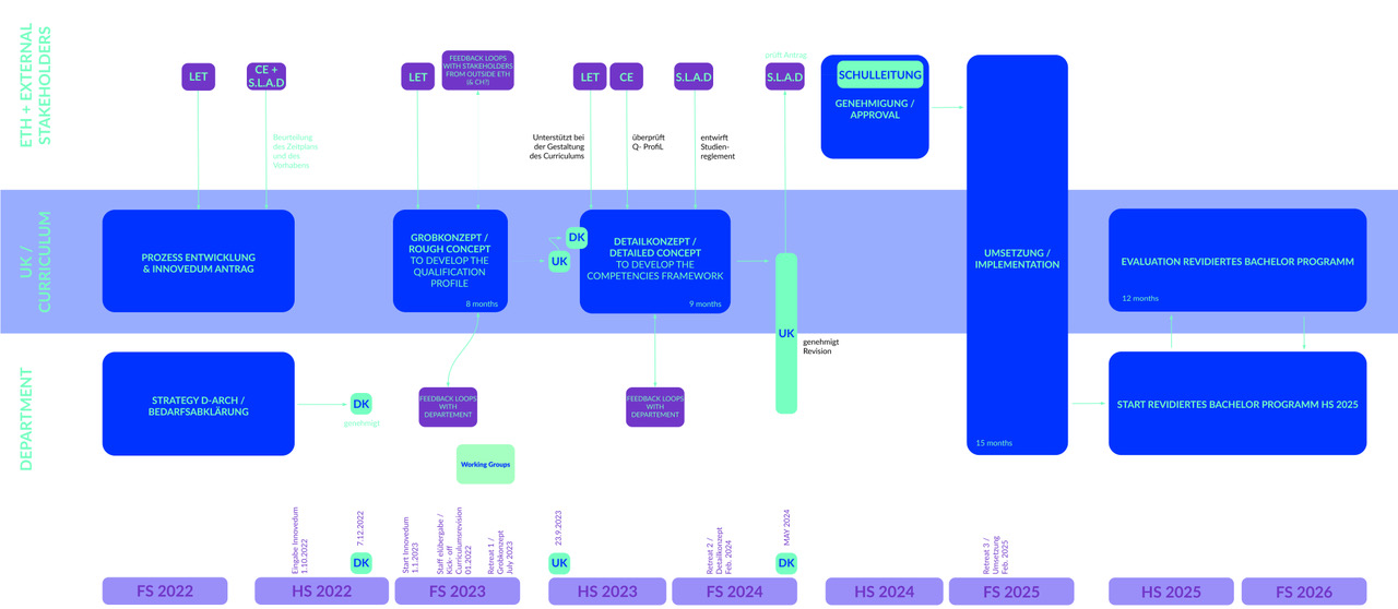 Enlarged view: D-ARCH Revision of the Curriculum (Process)