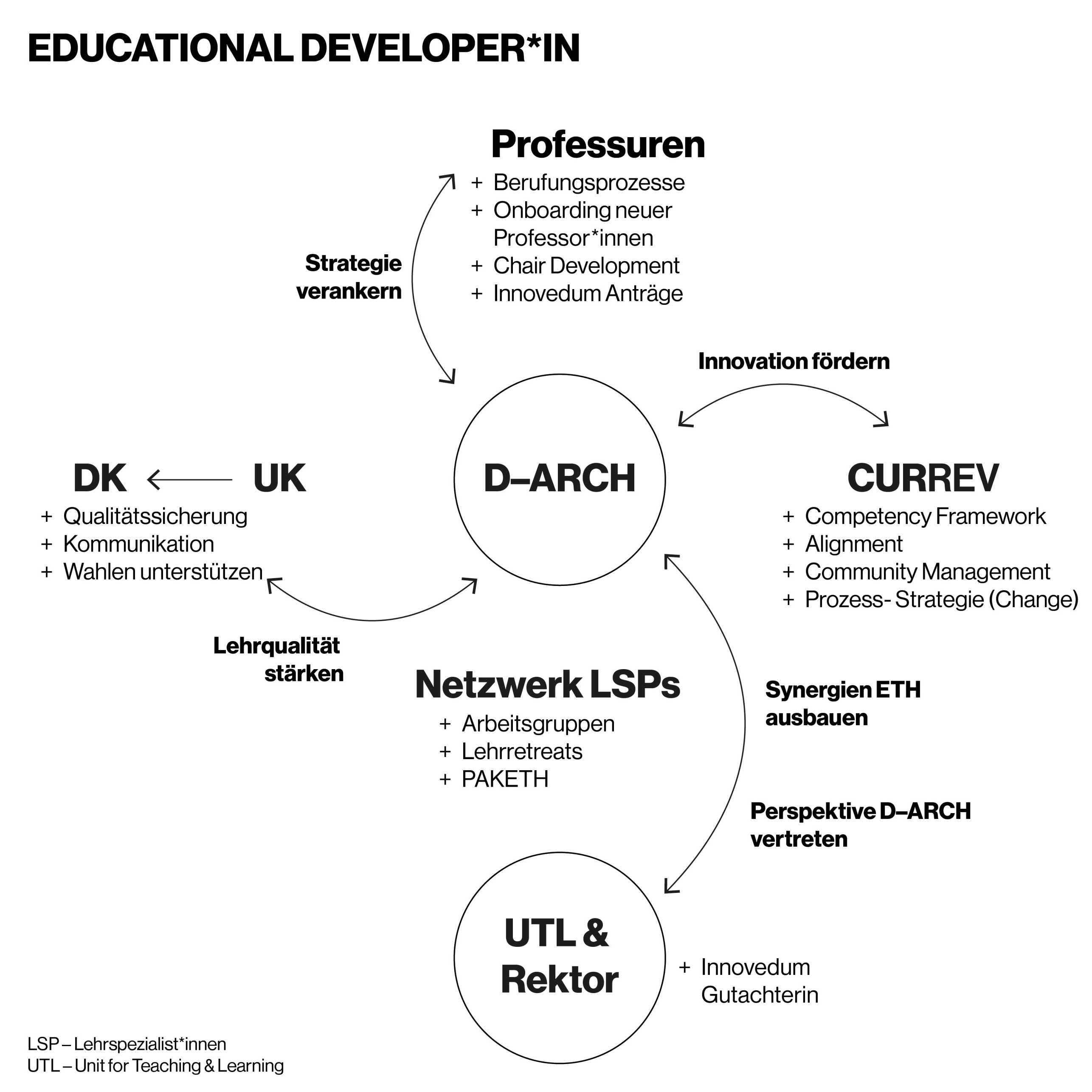Profile D-ARCH Educational Developer